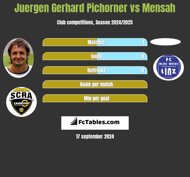 Juergen Gerhard Pichorner vs Mensah h2h player stats