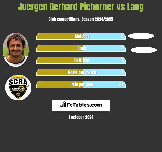 Juergen Gerhard Pichorner vs Lang h2h player stats