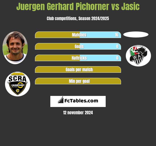 Juergen Gerhard Pichorner vs Jasic h2h player stats