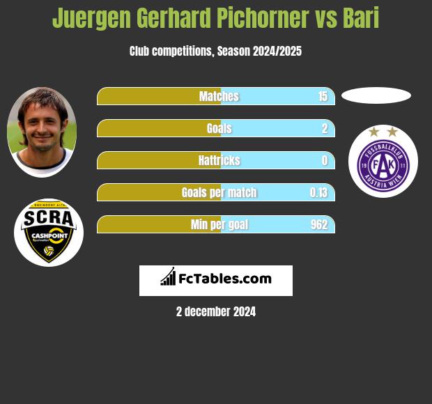 Juergen Gerhard Pichorner vs Bari h2h player stats