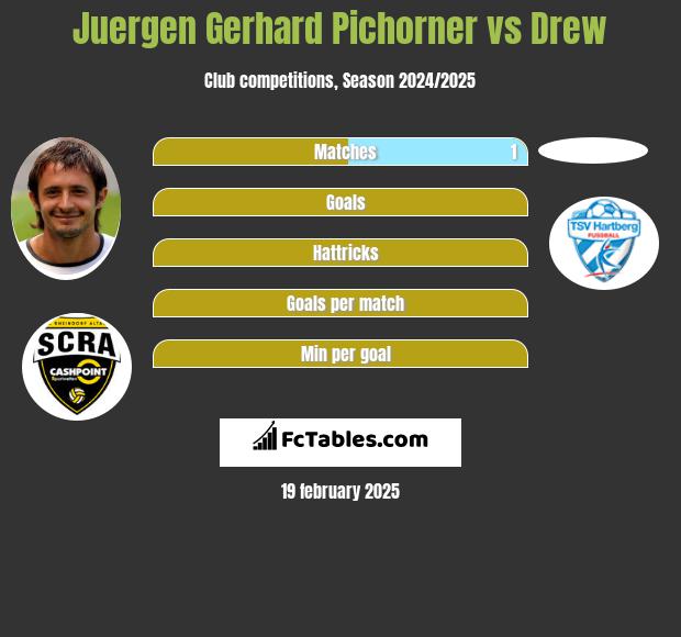 Juergen Gerhard Pichorner vs Drew h2h player stats