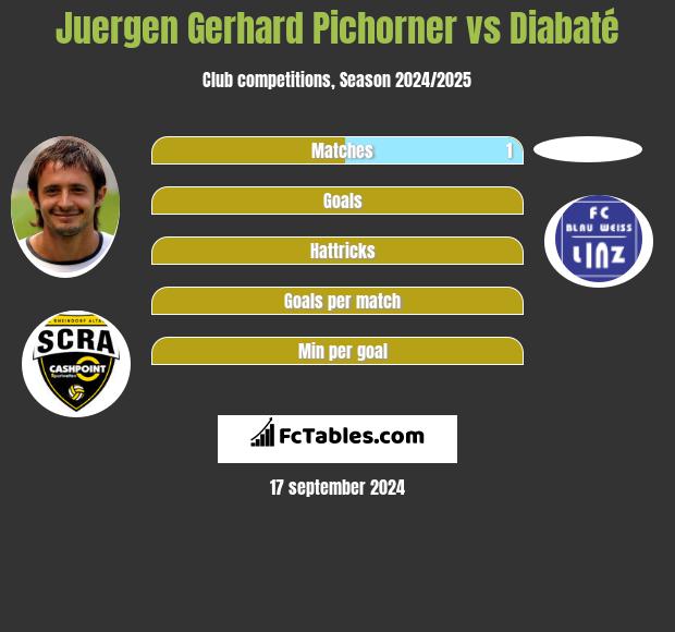 Juergen Gerhard Pichorner vs Diabaté h2h player stats