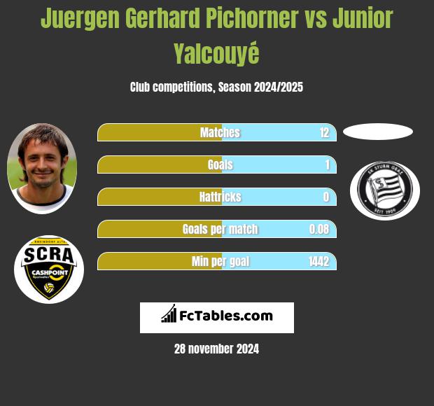 Juergen Gerhard Pichorner vs Junior Yalcouyé h2h player stats