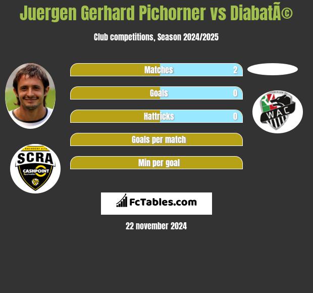 Juergen Gerhard Pichorner vs DiabatÃ© h2h player stats