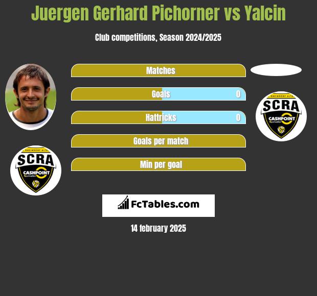 Juergen Gerhard Pichorner vs Yalcin h2h player stats