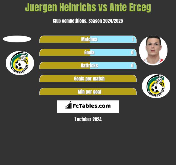 Juergen Heinrichs vs Ante Erceg h2h player stats