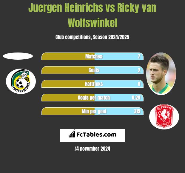 Juergen Heinrichs vs Ricky van Wolfswinkel h2h player stats