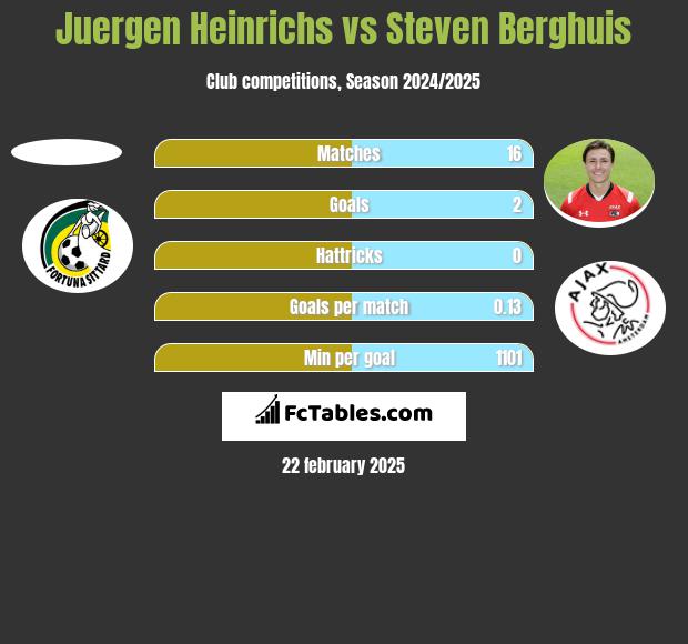 Juergen Heinrichs vs Steven Berghuis h2h player stats