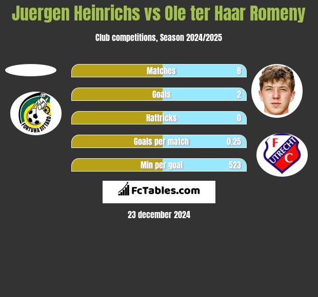 Juergen Heinrichs vs Ole ter Haar Romeny h2h player stats