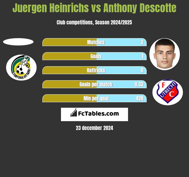 Juergen Heinrichs vs Anthony Descotte h2h player stats