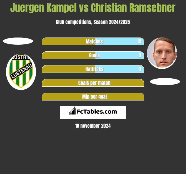 Juergen Kampel vs Christian Ramsebner h2h player stats