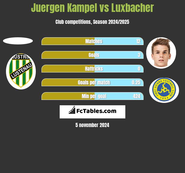 Juergen Kampel vs Luxbacher h2h player stats