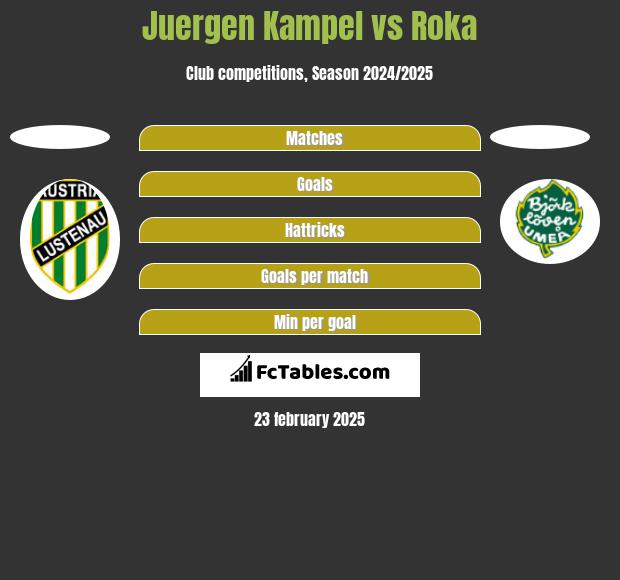 Juergen Kampel vs Roka h2h player stats