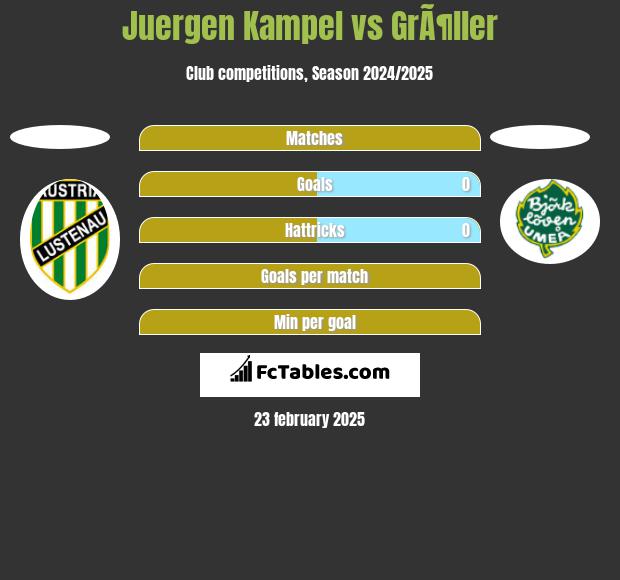 Juergen Kampel vs GrÃ¶ller h2h player stats