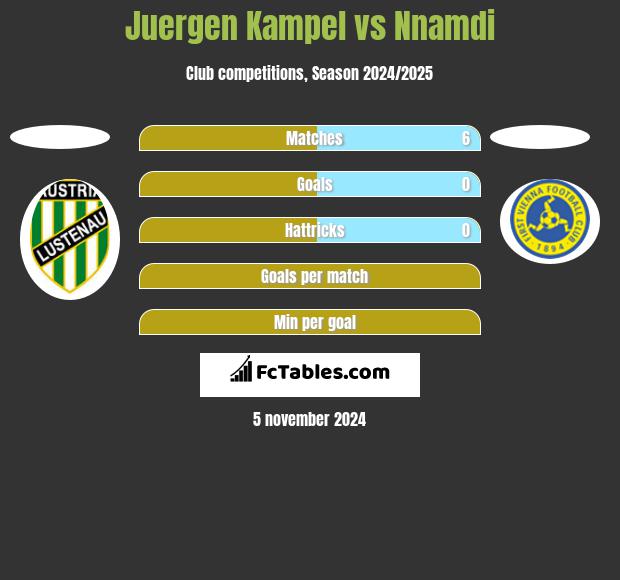 Juergen Kampel vs Nnamdi h2h player stats