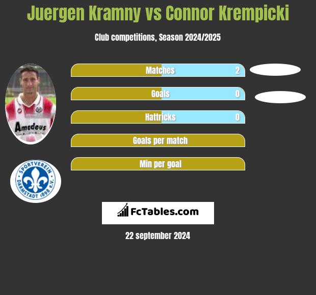 Juergen Kramny vs Connor Krempicki h2h player stats