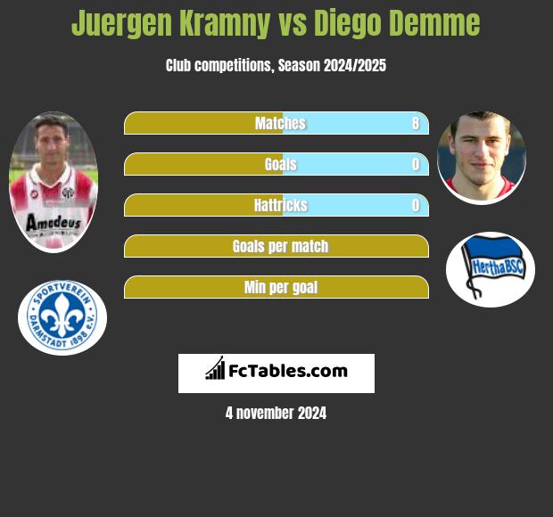 Juergen Kramny vs Diego Demme h2h player stats