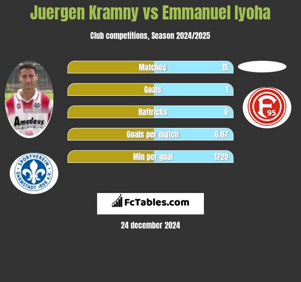 Juergen Kramny vs Emmanuel Iyoha h2h player stats