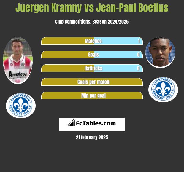 Juergen Kramny vs Jean-Paul Boetius h2h player stats