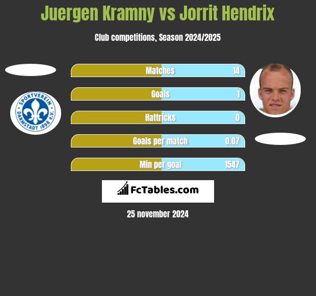 Juergen Kramny vs Jorrit Hendrix h2h player stats