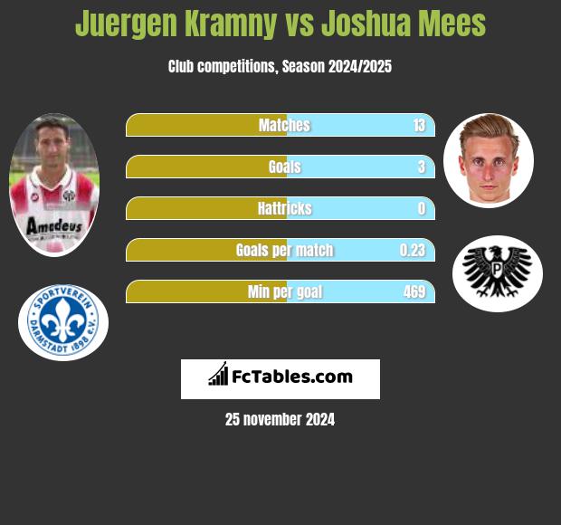 Juergen Kramny vs Joshua Mees h2h player stats