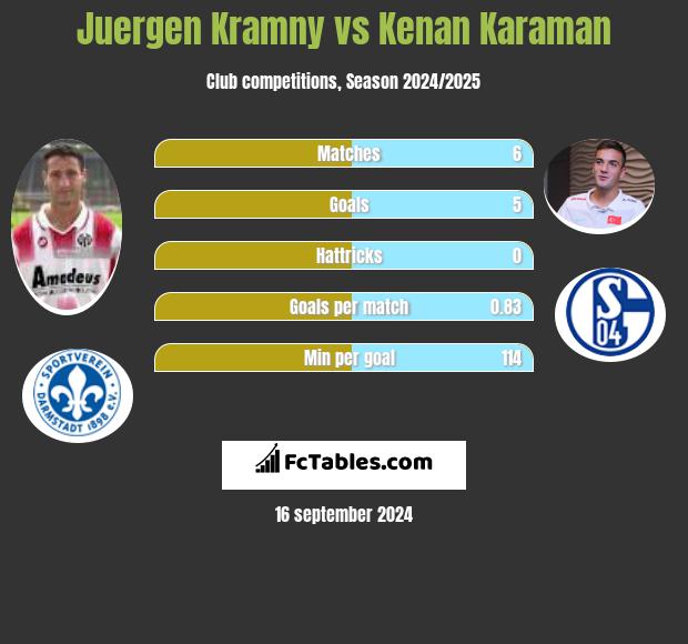 Juergen Kramny vs Kenan Karaman h2h player stats