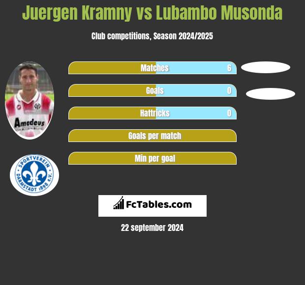 Juergen Kramny vs Lubambo Musonda h2h player stats