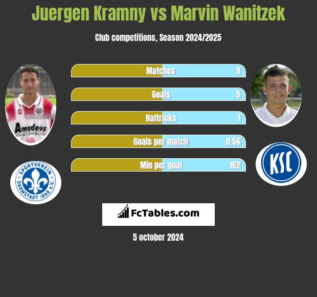 Juergen Kramny vs Marvin Wanitzek h2h player stats