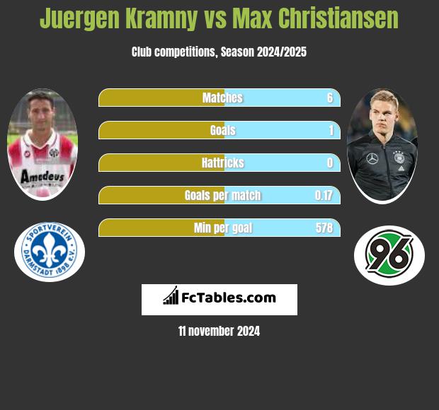 Juergen Kramny vs Max Christiansen h2h player stats