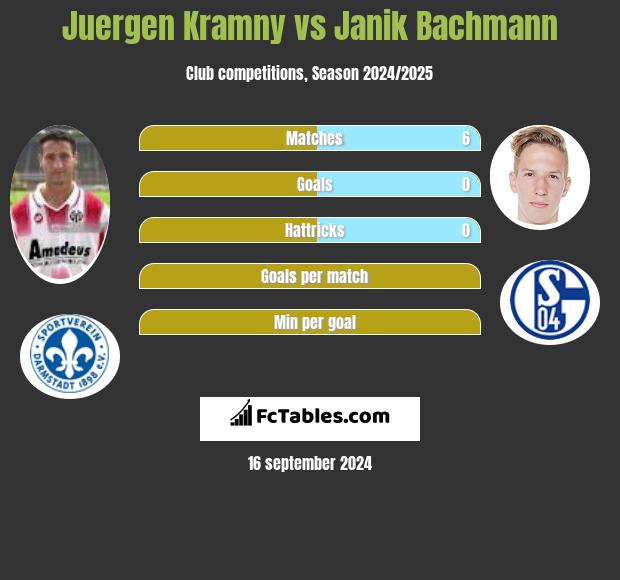 Juergen Kramny vs Janik Bachmann h2h player stats