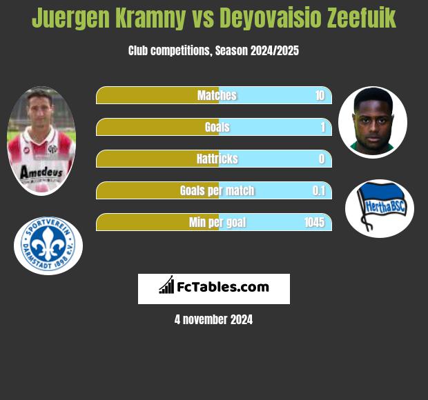 Juergen Kramny vs Deyovaisio Zeefuik h2h player stats