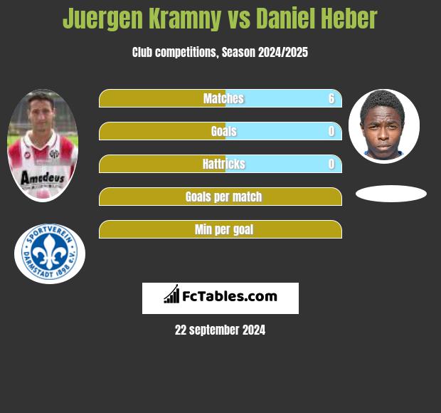 Juergen Kramny vs Daniel Heber h2h player stats