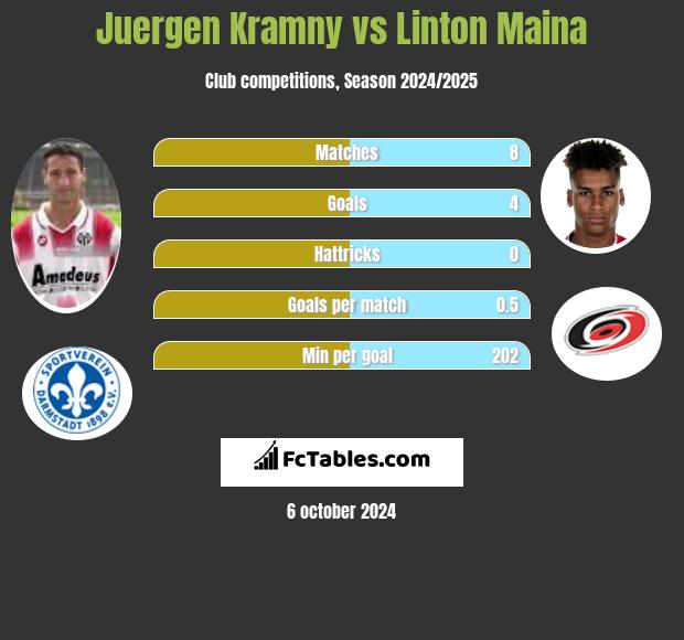 Juergen Kramny vs Linton Maina h2h player stats