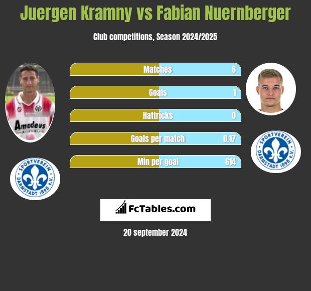 Juergen Kramny vs Fabian Nuernberger h2h player stats