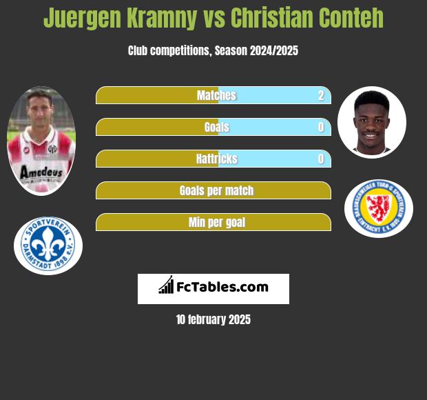 Juergen Kramny vs Christian Conteh h2h player stats