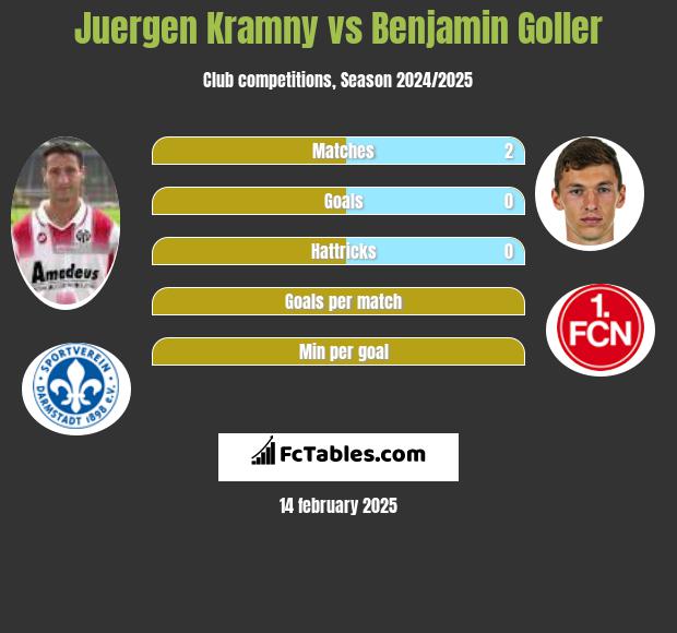 Juergen Kramny vs Benjamin Goller h2h player stats