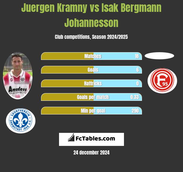 Juergen Kramny vs Isak Bergmann Johannesson h2h player stats