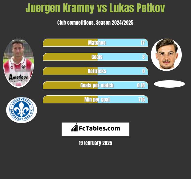 Juergen Kramny vs Lukas Petkov h2h player stats