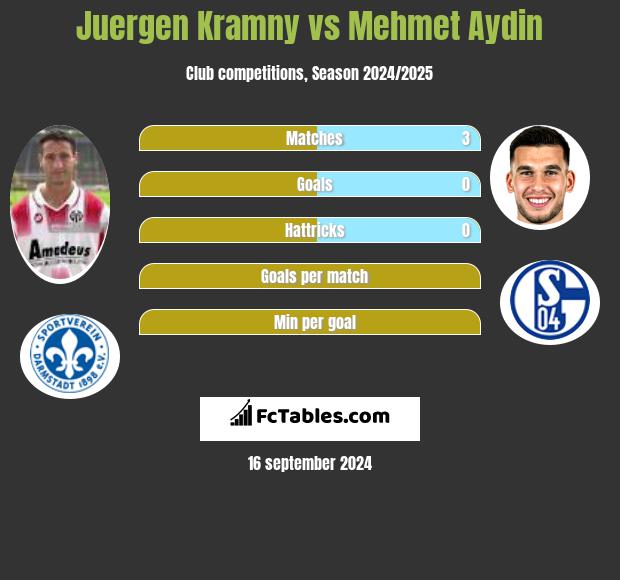 Juergen Kramny vs Mehmet Aydin h2h player stats