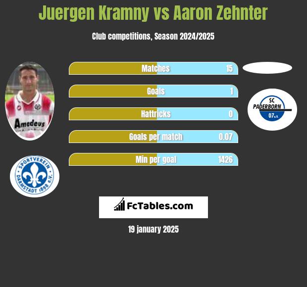 Juergen Kramny vs Aaron Zehnter h2h player stats