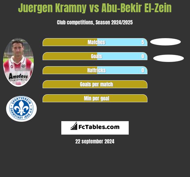 Juergen Kramny vs Abu-Bekir El-Zein h2h player stats