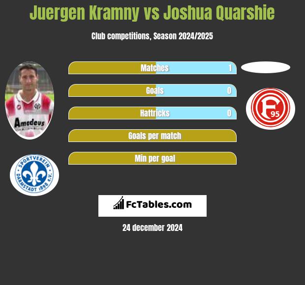 Juergen Kramny vs Joshua Quarshie h2h player stats