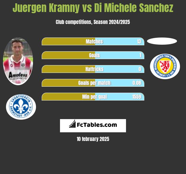 Juergen Kramny vs Di Michele Sanchez h2h player stats