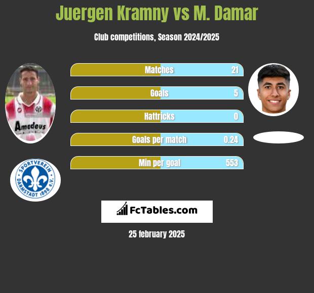 Juergen Kramny vs M. Damar h2h player stats