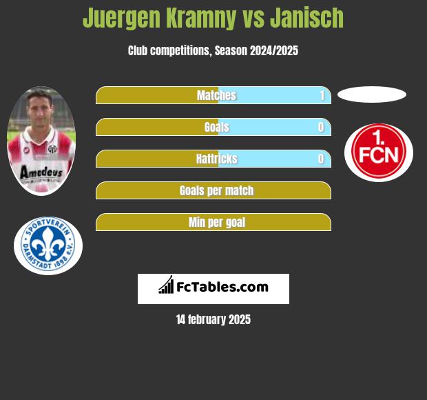 Juergen Kramny vs Janisch h2h player stats