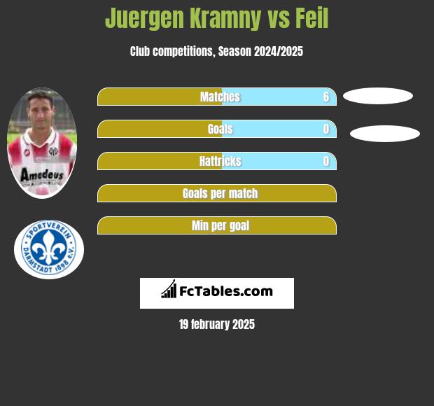 Juergen Kramny vs Feil h2h player stats