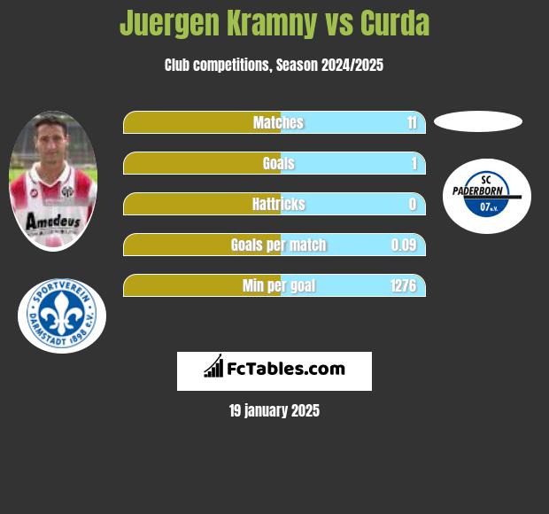 Juergen Kramny vs Curda h2h player stats