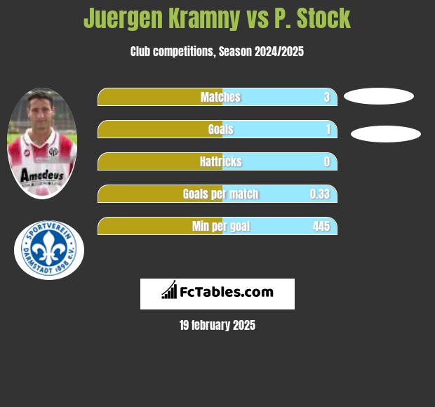 Juergen Kramny vs P. Stock h2h player stats