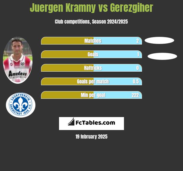 Juergen Kramny vs Gerezgiher h2h player stats