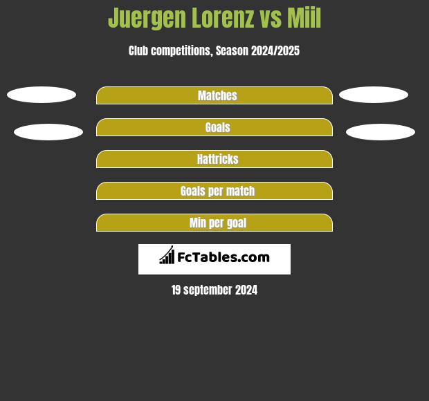 Juergen Lorenz vs Miil h2h player stats